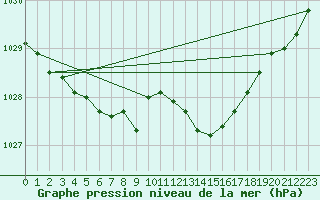 Courbe de la pression atmosphrique pour Creil (60)