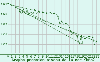 Courbe de la pression atmosphrique pour Jersey (UK)
