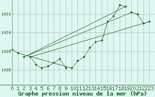 Courbe de la pression atmosphrique pour Saint Wolfgang