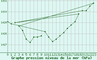 Courbe de la pression atmosphrique pour Schleiz