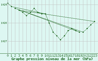 Courbe de la pression atmosphrique pour Punkaharju Airport