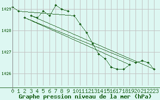Courbe de la pression atmosphrique pour Resko