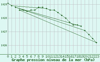 Courbe de la pression atmosphrique pour Myken