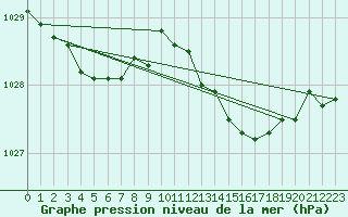 Courbe de la pression atmosphrique pour Lannion (22)