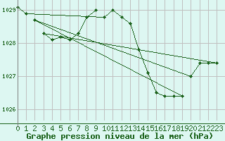 Courbe de la pression atmosphrique pour Cazaux (33)