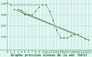 Courbe de la pression atmosphrique pour Xert / Chert (Esp)