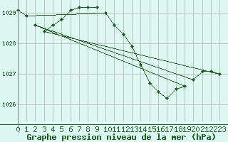 Courbe de la pression atmosphrique pour Sa Pobla