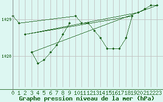 Courbe de la pression atmosphrique pour Leek Thorncliffe
