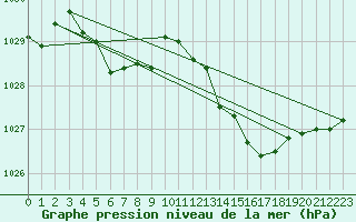 Courbe de la pression atmosphrique pour Baraque Fraiture (Be)