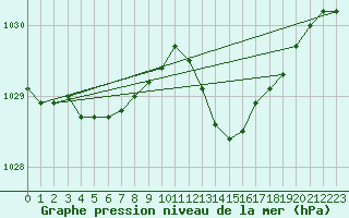 Courbe de la pression atmosphrique pour Muret (31)