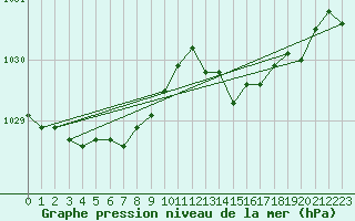 Courbe de la pression atmosphrique pour Beauvais (60)