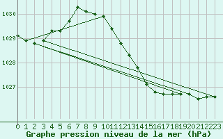 Courbe de la pression atmosphrique pour Hamer Stavberg