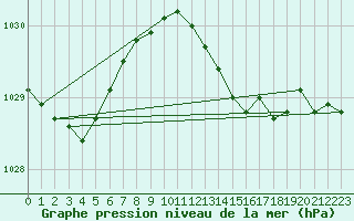 Courbe de la pression atmosphrique pour Donna Nook