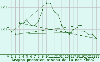Courbe de la pression atmosphrique pour Silly (Be)