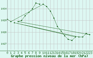 Courbe de la pression atmosphrique pour Cervia