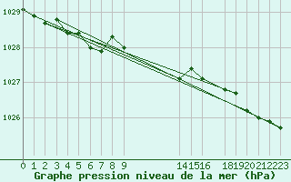 Courbe de la pression atmosphrique pour Hohrod (68)