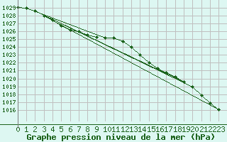 Courbe de la pression atmosphrique pour Trgueux (22)