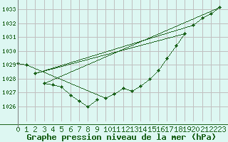 Courbe de la pression atmosphrique pour Cernay (86)