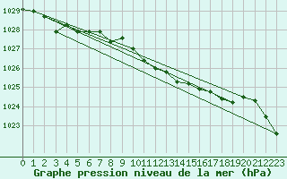 Courbe de la pression atmosphrique pour Humain (Be)