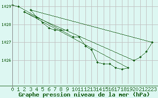 Courbe de la pression atmosphrique pour Selonnet (04)