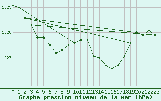 Courbe de la pression atmosphrique pour Pointe de Socoa (64)