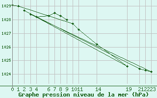 Courbe de la pression atmosphrique pour Market