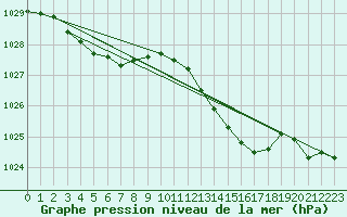 Courbe de la pression atmosphrique pour Ile Rousse (2B)