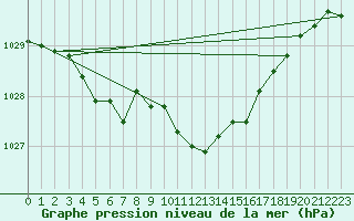 Courbe de la pression atmosphrique pour Liberec