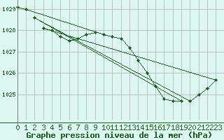 Courbe de la pression atmosphrique pour Cazaux (33)