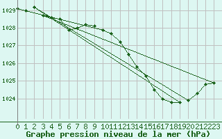 Courbe de la pression atmosphrique pour Muret (31)