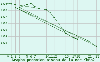 Courbe de la pression atmosphrique pour Melle (Be)