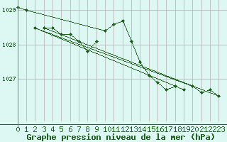 Courbe de la pression atmosphrique pour Brest (29)