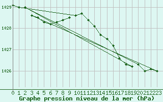 Courbe de la pression atmosphrique pour Jabbeke (Be)