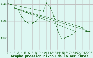 Courbe de la pression atmosphrique pour Jan (Esp)