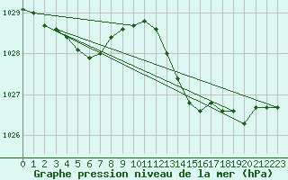Courbe de la pression atmosphrique pour Saint-Mdard-d