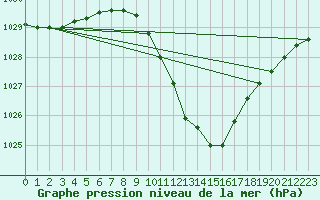 Courbe de la pression atmosphrique pour Neuchatel (Sw)