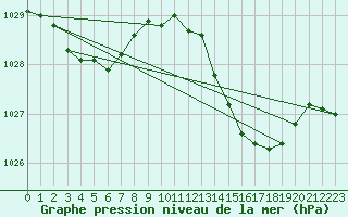 Courbe de la pression atmosphrique pour Biscarrosse (40)