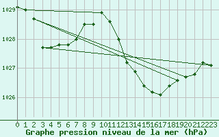 Courbe de la pression atmosphrique pour Capdepera