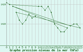 Courbe de la pression atmosphrique pour Cazaux (33)