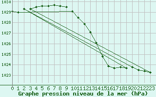 Courbe de la pression atmosphrique pour Sorve