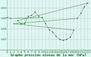 Courbe de la pression atmosphrique pour Sallanches (74)