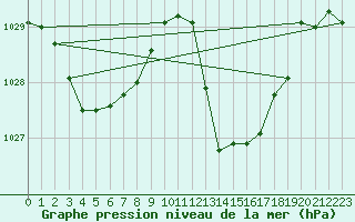 Courbe de la pression atmosphrique pour Nmes - Garons (30)