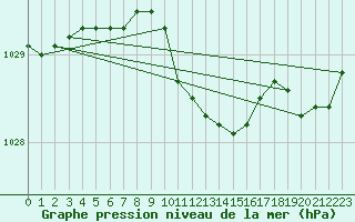 Courbe de la pression atmosphrique pour Leutkirch-Herlazhofen