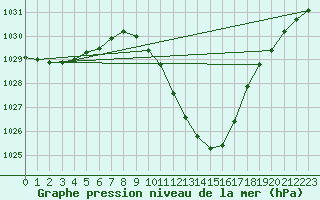 Courbe de la pression atmosphrique pour Logrono (Esp)