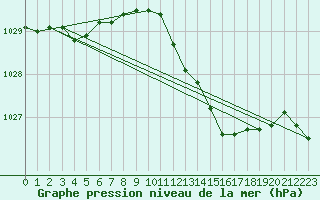 Courbe de la pression atmosphrique pour Herstmonceux (UK)