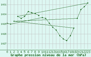 Courbe de la pression atmosphrique pour Mhling