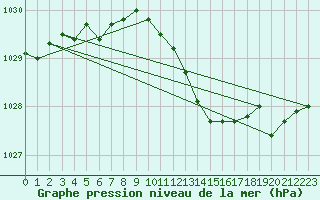 Courbe de la pression atmosphrique pour Bridel (Lu)