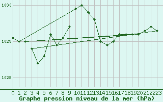 Courbe de la pression atmosphrique pour Lasne (Be)