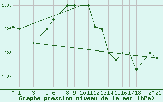 Courbe de la pression atmosphrique pour Sfax El-Maou