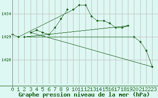 Courbe de la pression atmosphrique pour Wittering